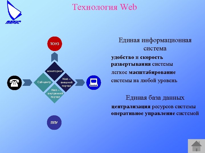 Технология Web Единая информационная система ТОУЗ мониторинг Call-центр Web – внешний портал Web –
