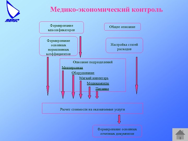 Медико-экономический контроль Формирование классификаторов Общее описание Формирование основных нормативных коэффициентов Настройка статей расходов Описание