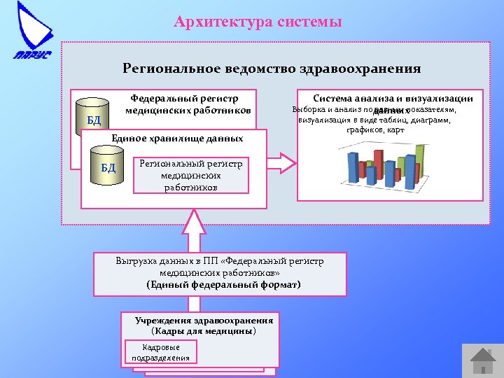 Архитектура системы Региональное ведомство здравоохранения Федеральный регистр медицинских работников БД Единое хранилище данных БД