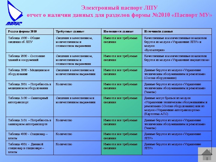 Электронный паспорт ЛПУ отчет о наличии данных для разделов формы № 2010 «Паспорт МУ»