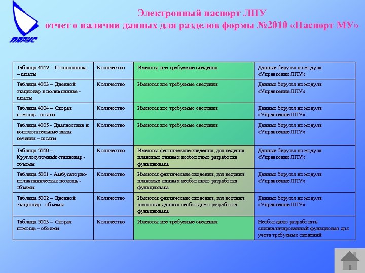 Электронный паспорт ЛПУ отчет о наличии данных для разделов формы № 2010 «Паспорт МУ»