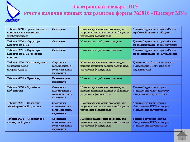 Электронный паспорт ЛПУ отчет о наличии данных для разделов формы № 2010 «Паспорт МУ»
