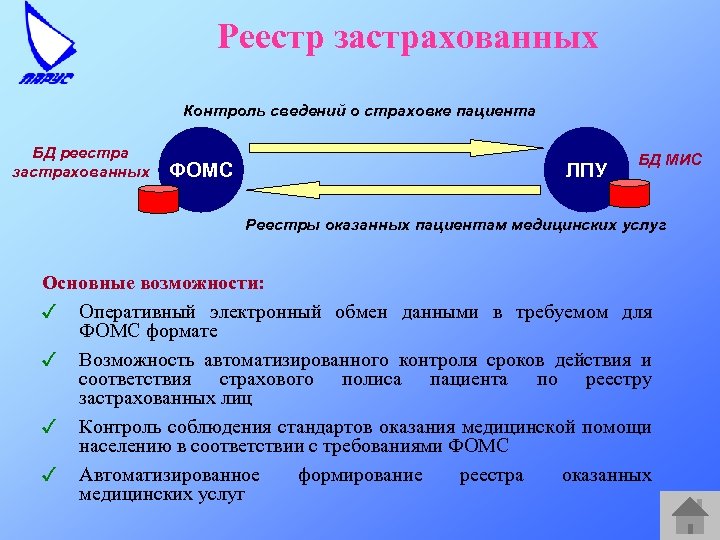 Реестр застрахованных Контроль сведений о страховке пациента БД реестра застрахованных ФОМС ЛПУ БД МИС