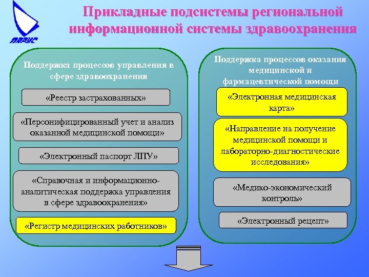 Прикладные подсистемы региональной информационной системы здравоохранения Поддержка процессов управления в сфере здравоохранения «Реестр застрахованных»