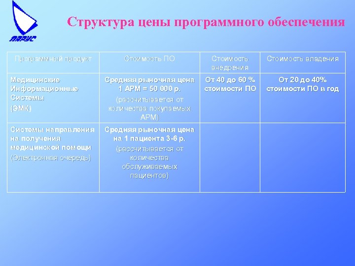 Структура цены программного обеспечения Программный продукт Стоимость ПО Стоимость внедрения Стоимость владения Медицинские Информационные