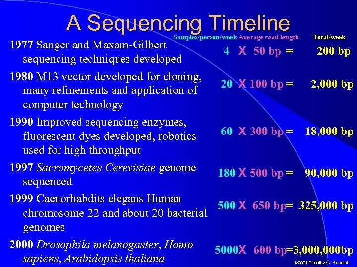 A Sequencing Timeline Samples/person/week Average read length Total/week 1977 Sanger and Maxam-Gilbert 4 X