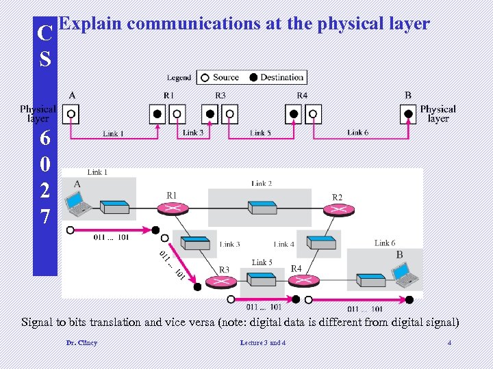 C S Explain communications at the physical layer 6 0 2 7 Signal to