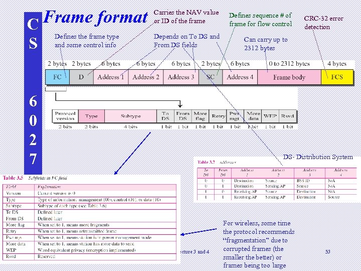 C Frame format S Defines the frame type and some control info Carries the