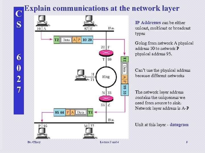 C S Explain communications at the network layer IP Addresses can be either unicast,