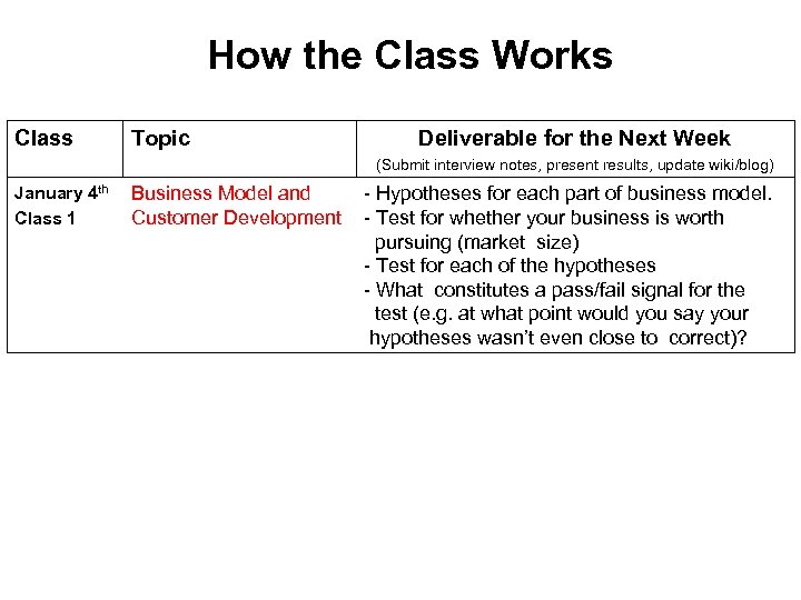 How the Class Works Class Topic Deliverable for the Next Week (Submit interview notes,