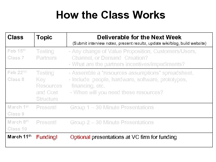 How the Class Works Class Topic Deliverable for the Next Week (Submit interview notes,