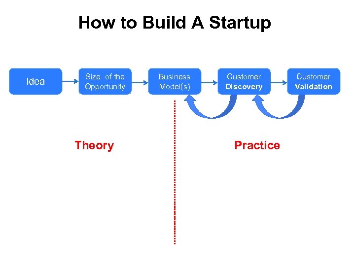 How to Build A Startup Idea Size of the Opportunity Theory Business Model(s) Customer