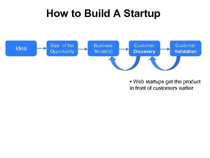 How to Build A Startup Idea Size of the Opportunity Business Model(s) Customer Discovery