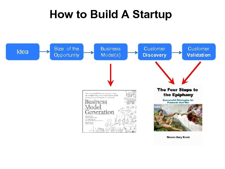 How to Build A Startup Idea Size of the Opportunity Business Model(s) Customer Discovery