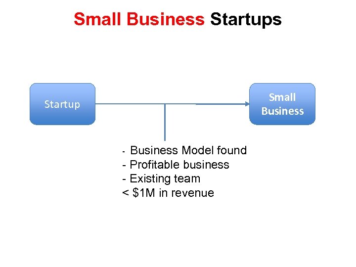 Small Business Startups Small Business Startup - Business Model found - Profitable business -