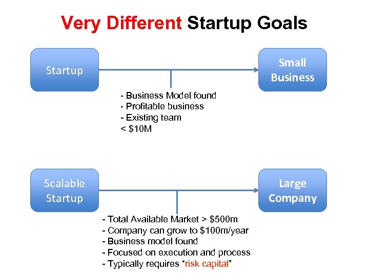 Very Different Startup Goals Small Business Startup - Business Model found - Profitable business