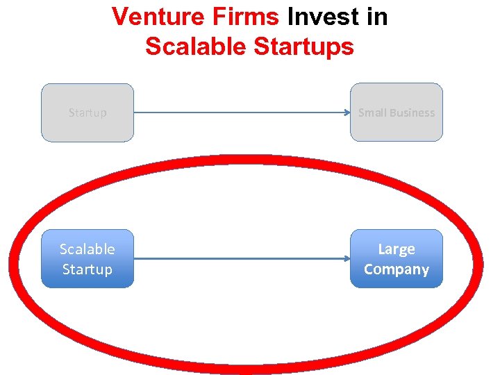 Venture Firms Invest in Scalable Startups Startup Small Business Scalable Startup Large Company 