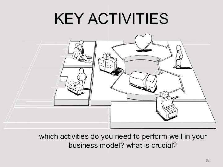 KEY ACTIVITIES which activities do you need to perform well in your business model?