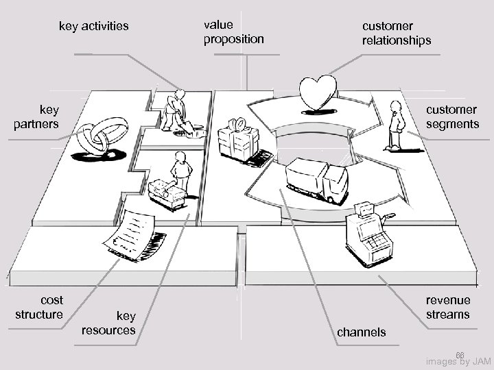 key activities value proposition customer relationships key partners customer segments cost structure revenue streams