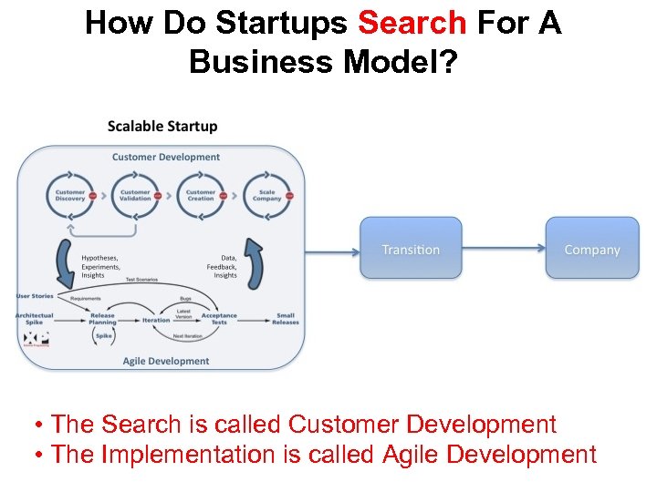 How Do Startups Search For A Business Model? • The Search is called Customer