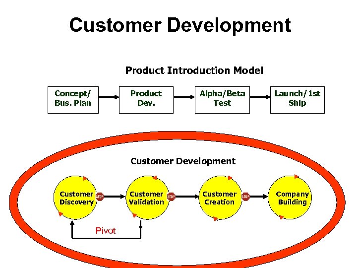 Customer Development Product Introduction Model Concept/ Bus. Plan Product Dev. Alpha/Beta Test Launch/1 st