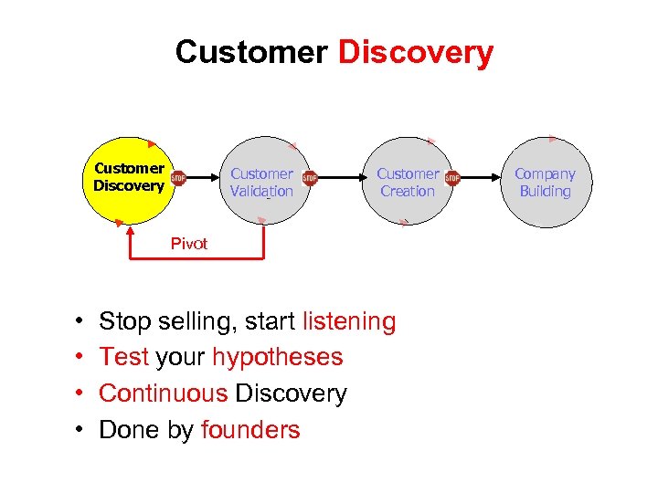 Customer Discovery Customer Validation Customer Creation Pivot • • Stop selling, start listening Test