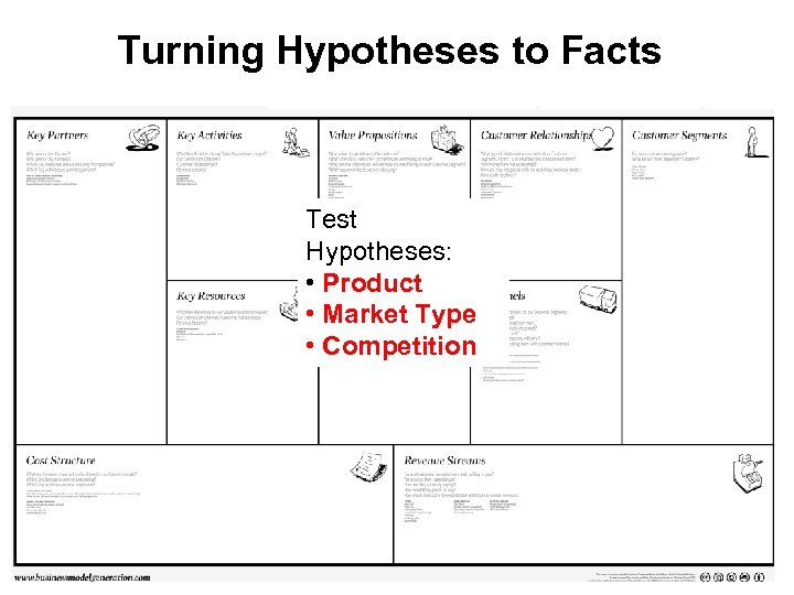 Turning Hypotheses to Facts Test Hypotheses: • Product • Market Type • Competition 