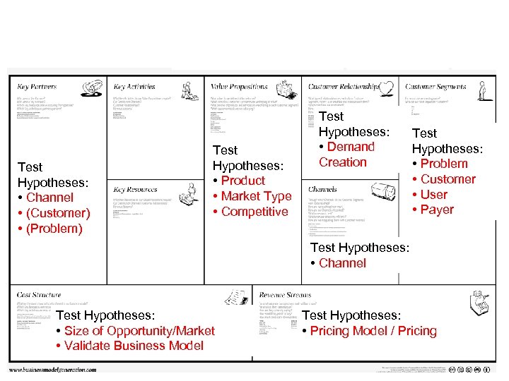 Test Hypotheses: • Channel • (Customer) • (Problem) Test Hypotheses: • Product • Market