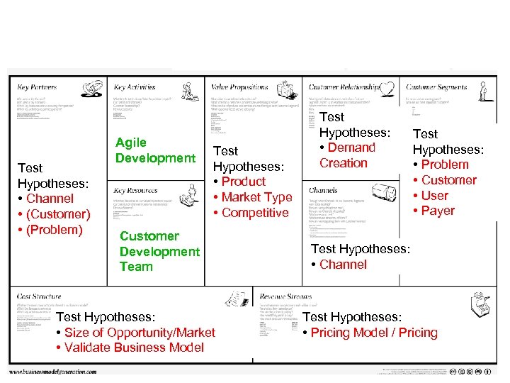 Test Hypotheses: • Channel • (Customer) • (Problem) Agile Development Test Hypotheses: • Product