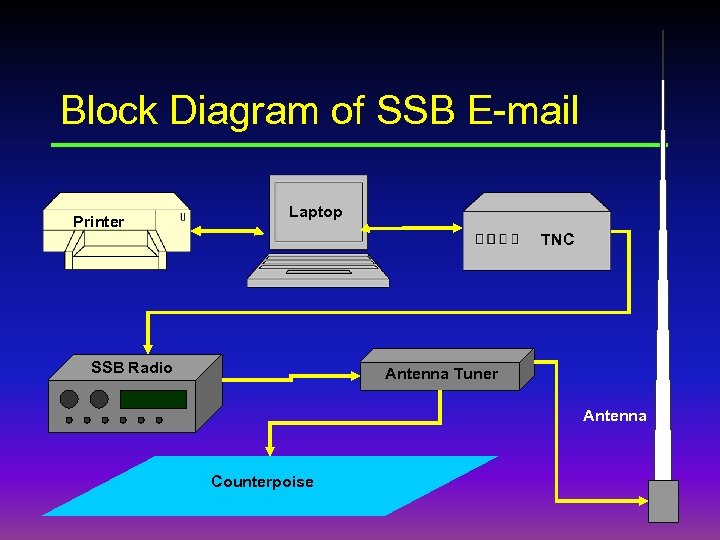 Block Diagram of SSB E-mail Printer Laptop TNC SSB Radio Antenna Tuner Antenna Counterpoise