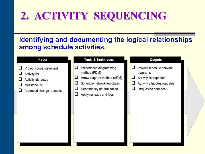 2. ACTIVITY SEQUENCING Identifying and documenting the logical relationships among schedule activities. 