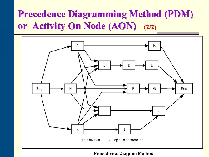 Precedence Diagramming Method (PDM) or Activity On Node (AON) (2/2) 