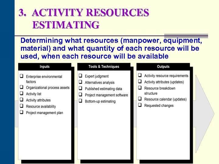3. ACTIVITY RESOURCES ESTIMATING Determining what resources (manpower, equipment, material) and what quantity of
