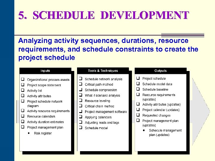 5. SCHEDULE DEVELOPMENT Analyzing activity sequences, durations, resource requirements, and schedule constraints to create