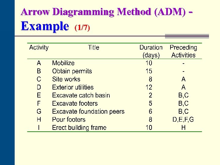 Arrow Diagramming Method (ADM) - Example (1/7) 