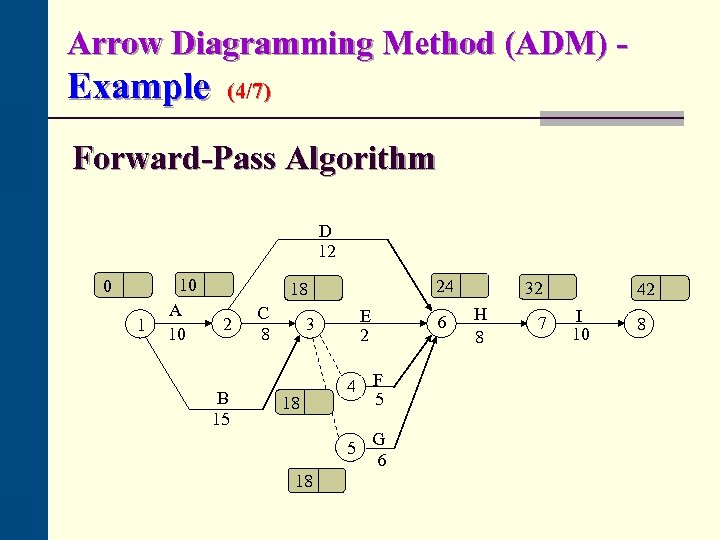 Arrow Diagramming Method (ADM) - Example (4/7) Forward-Pass Algorithm D 12 0 1 10