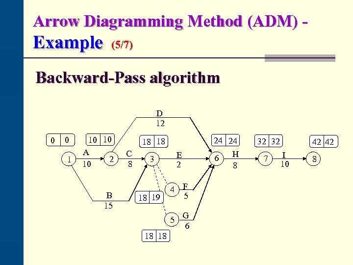 Arrow Diagramming Method (ADM) - Example (5/7) Backward-Pass algorithm D 12 0 0 1