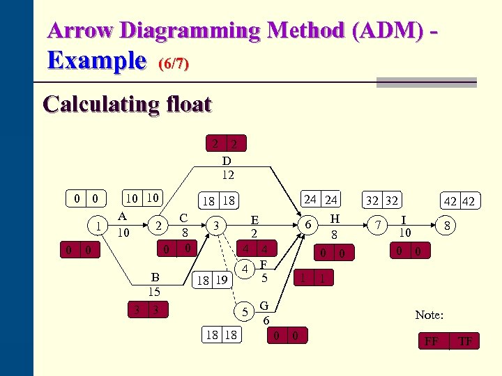 Arrow Diagramming Method (ADM) - Example (6/7) Calculating float 2 0 0 10 10