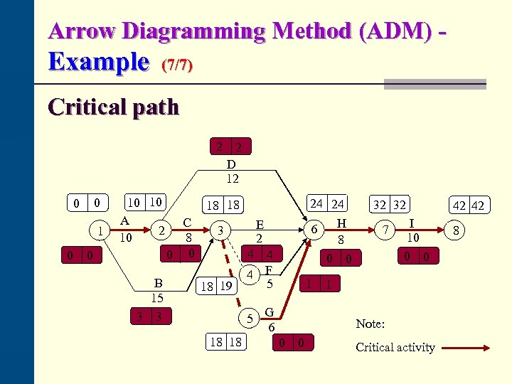 Arrow Diagramming Method (ADM) - Example (7/7) Critical path 2 0 0 10 10