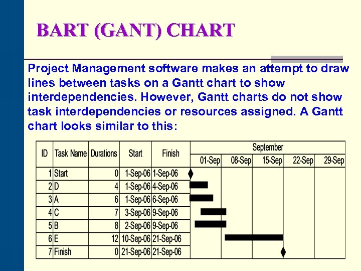 BART (GANT) CHART Project Management software makes an attempt to draw lines between tasks