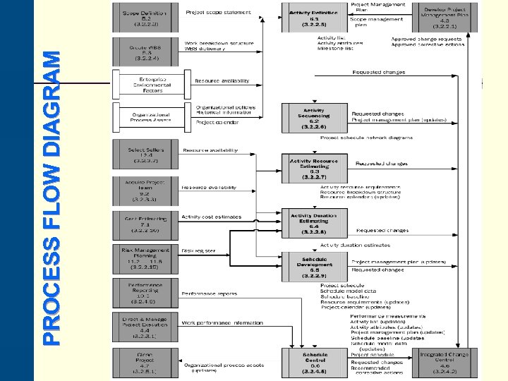 PROCESS FLOW DIAGRAM 