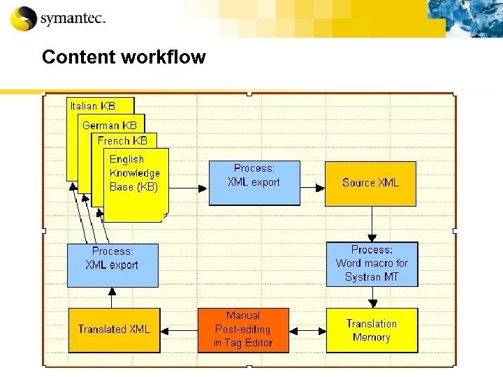 Content workflow 
