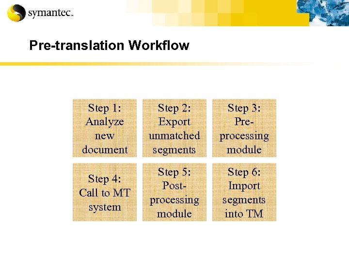 Pre-translation Workflow Step 1: Analyze new document Step 2: Export unmatched segments Step 3: