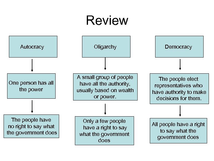Review Autocracy Oligarchy Democracy One person has all the power A small group of