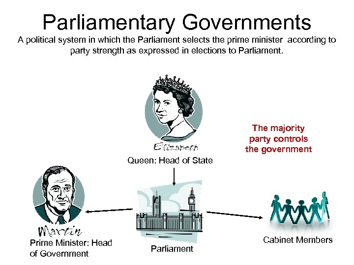 Parliamentary Governments A political system in which the Parliament selects the prime minister according