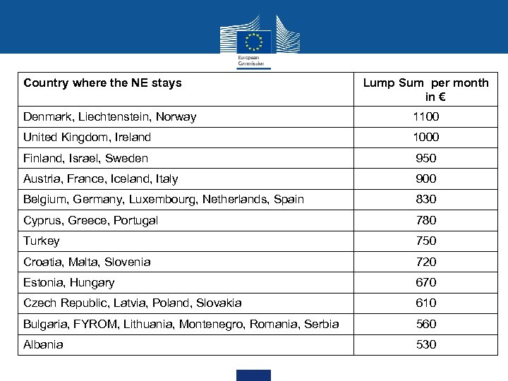 Country where the NE stays Lump Sum per month in € Denmark, Liechtenstein, Norway