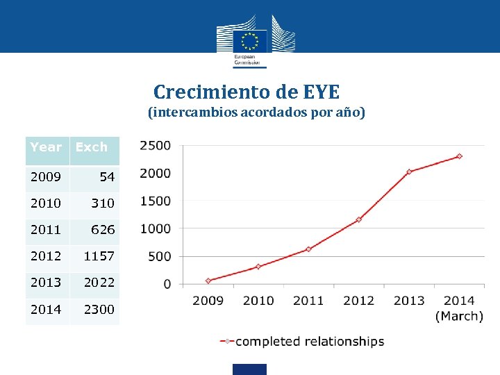 Crecimiento de EYE (intercambios acordados por año) Year Exch 2009 54 2010 310 2011