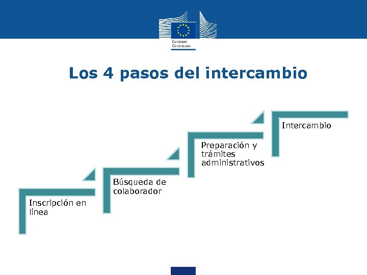Los 4 pasos del intercambio Intercambio Preparación y trámites administrativos Búsqueda de colaborador Inscripción