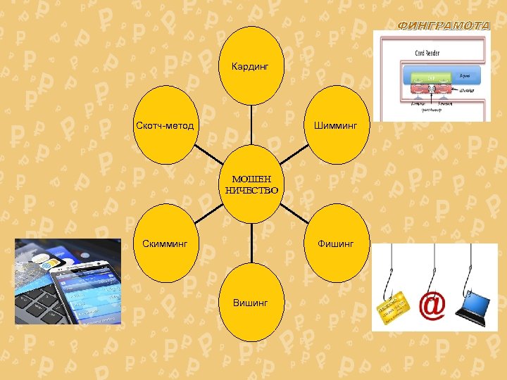 ФИНГРАМОТА Кардинг Шимминг Скотч-метод МОШЕН НИЧЕСТВО Фишинг Скимминг Вишинг 