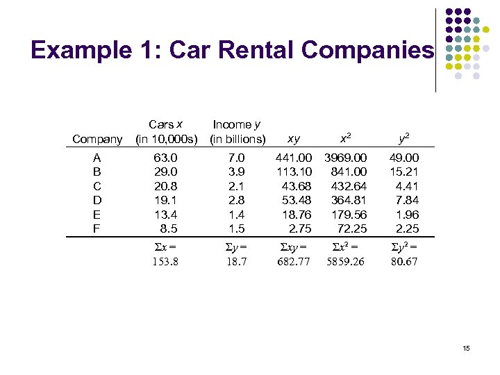 Example 1: Car Rental Companies Company Cars x (in 10, 000 s) Income y